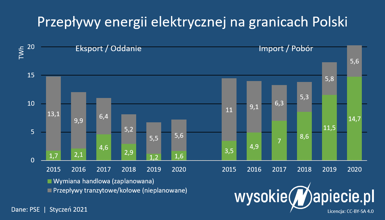 przeplywy handlowe kolowe energii polski 2020