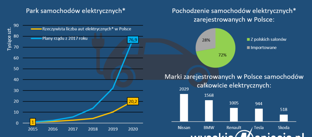 Mamy Wiecej Aut Elektrycznych Niz Indie Doplaty Jeszcze Przyspiesza Sprzedaz Wysokienapiecie Pl