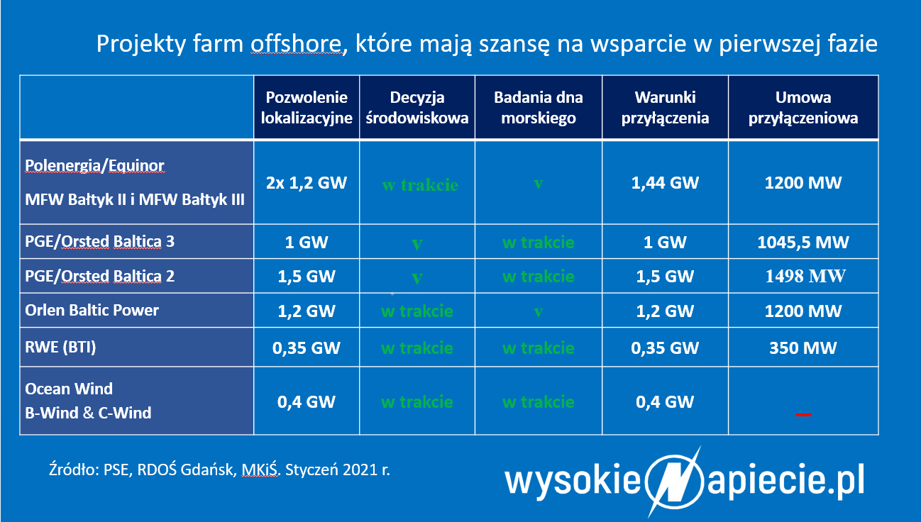 Projekty farm offshore tabelka offshore ms