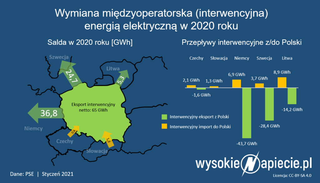 wymiana miedzyoperatorska polski 2020