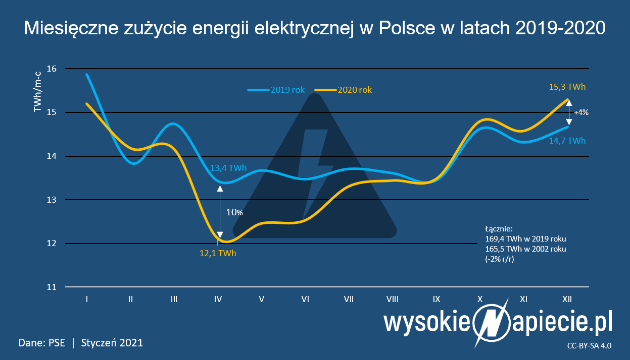 zuzycie energii eleketrycznej 2020 twh