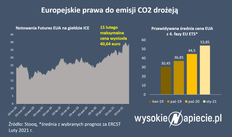 EUA CO2