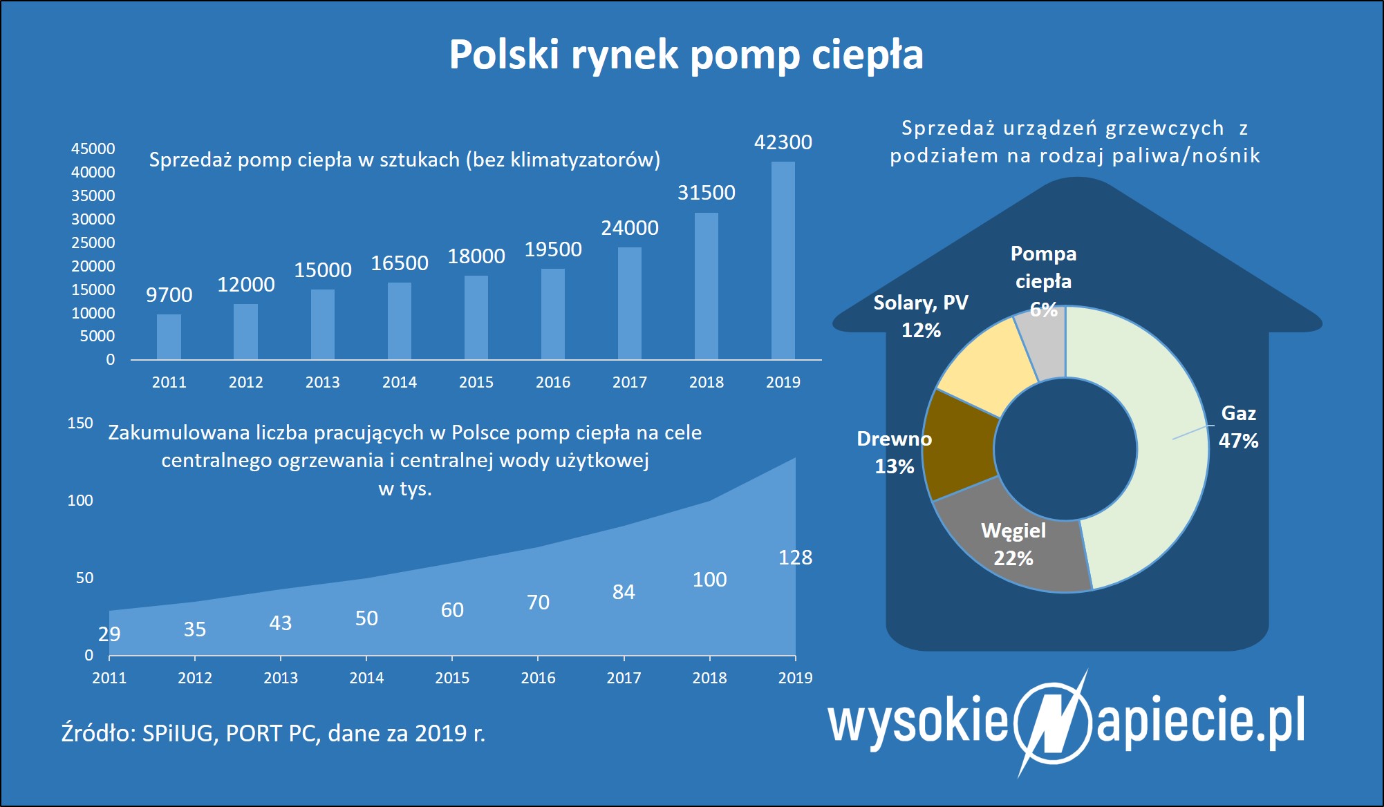 Rynek pomp ciepła Pompy ciepla