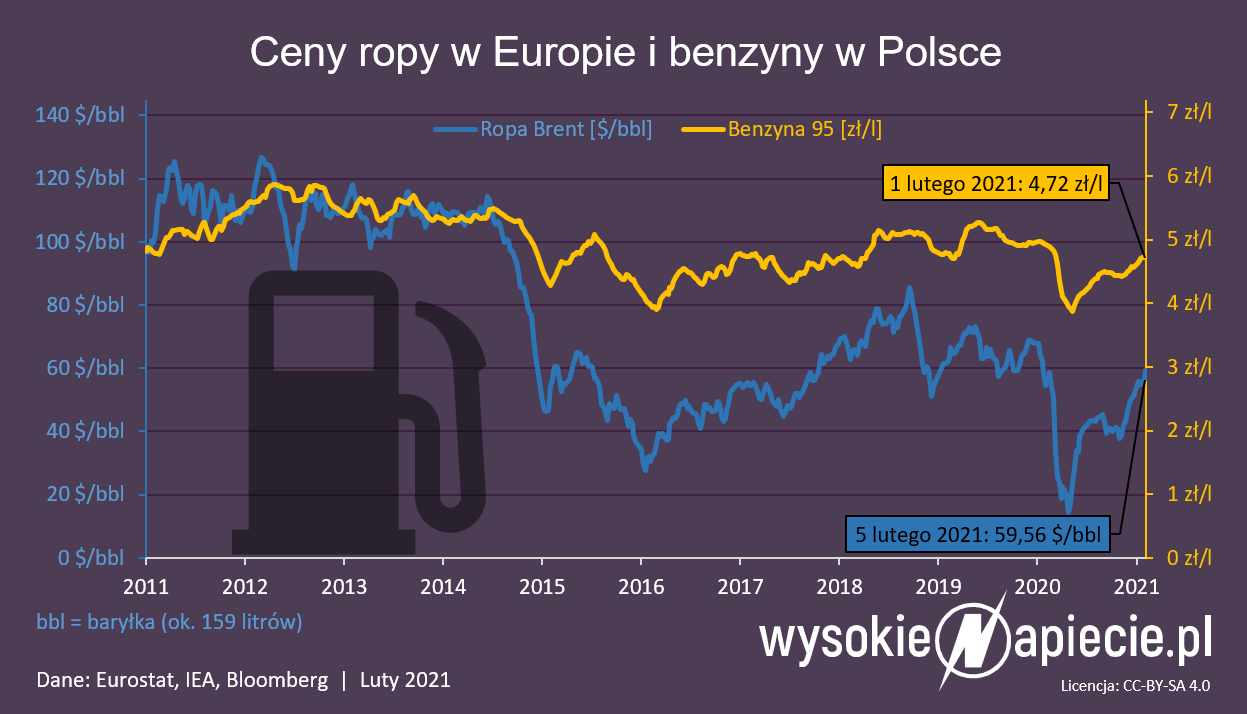 ceny ropy benzyny polska europa 2021