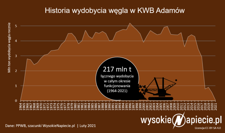 kwb adamow wydobycie