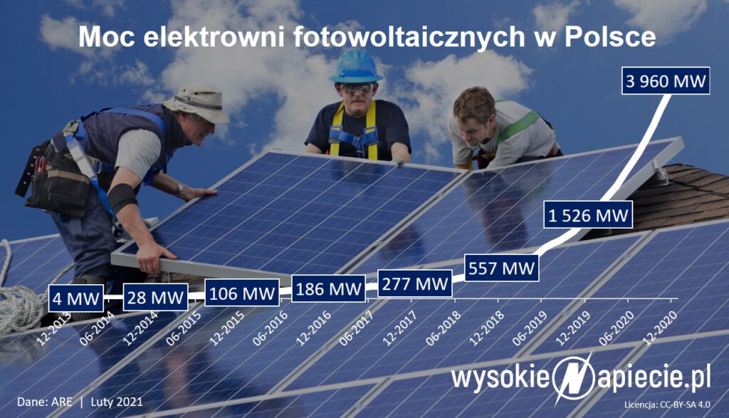 moc fotowoltaiki polska 2020