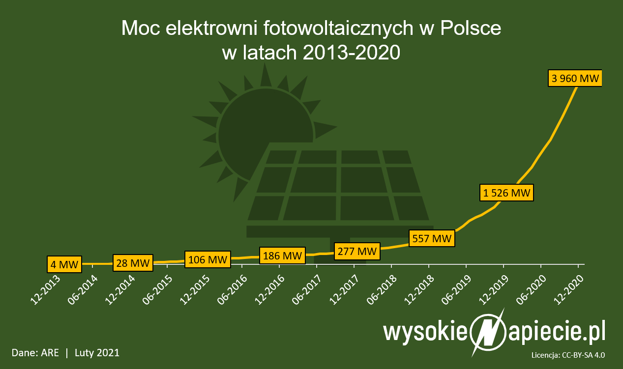moc fotowoltaiki polska 2020 mw
