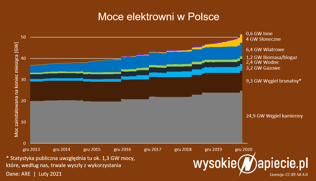 moce elektrowni polska 2020