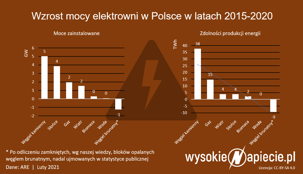nowe moce elektrowni 2015 2020