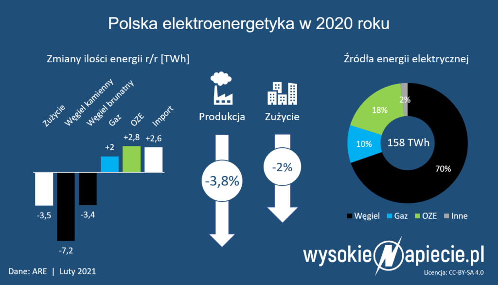 Źródła Energii W Polsce W 2020 Mniej Węgla Więcej Gazu I Oze Wysokienapieciepl 7851