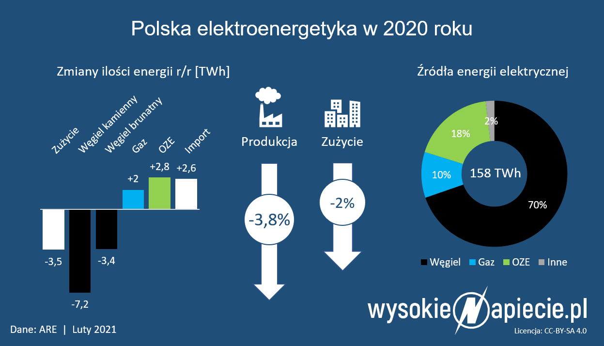 polska energetyka 2020 wegiel oze zuzycie