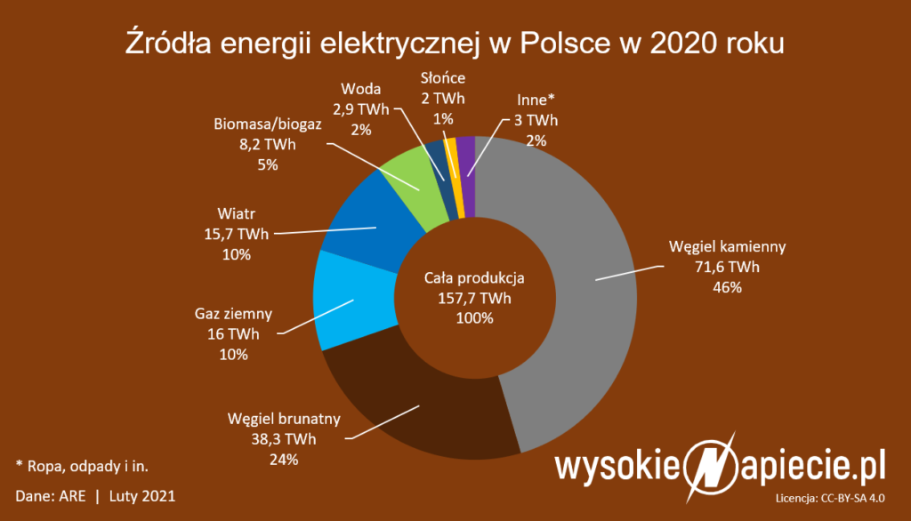 Źródła energii w Polsce w 2020: mniej węgla, więcej gazu i OZE - WysokieNapiecie.pl