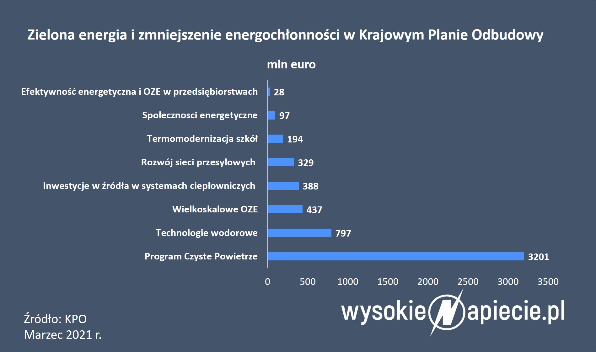 Krajowy Plan Odbudowy KPO