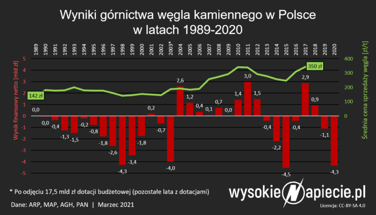 gornictwo wyniki 2020 mld zl