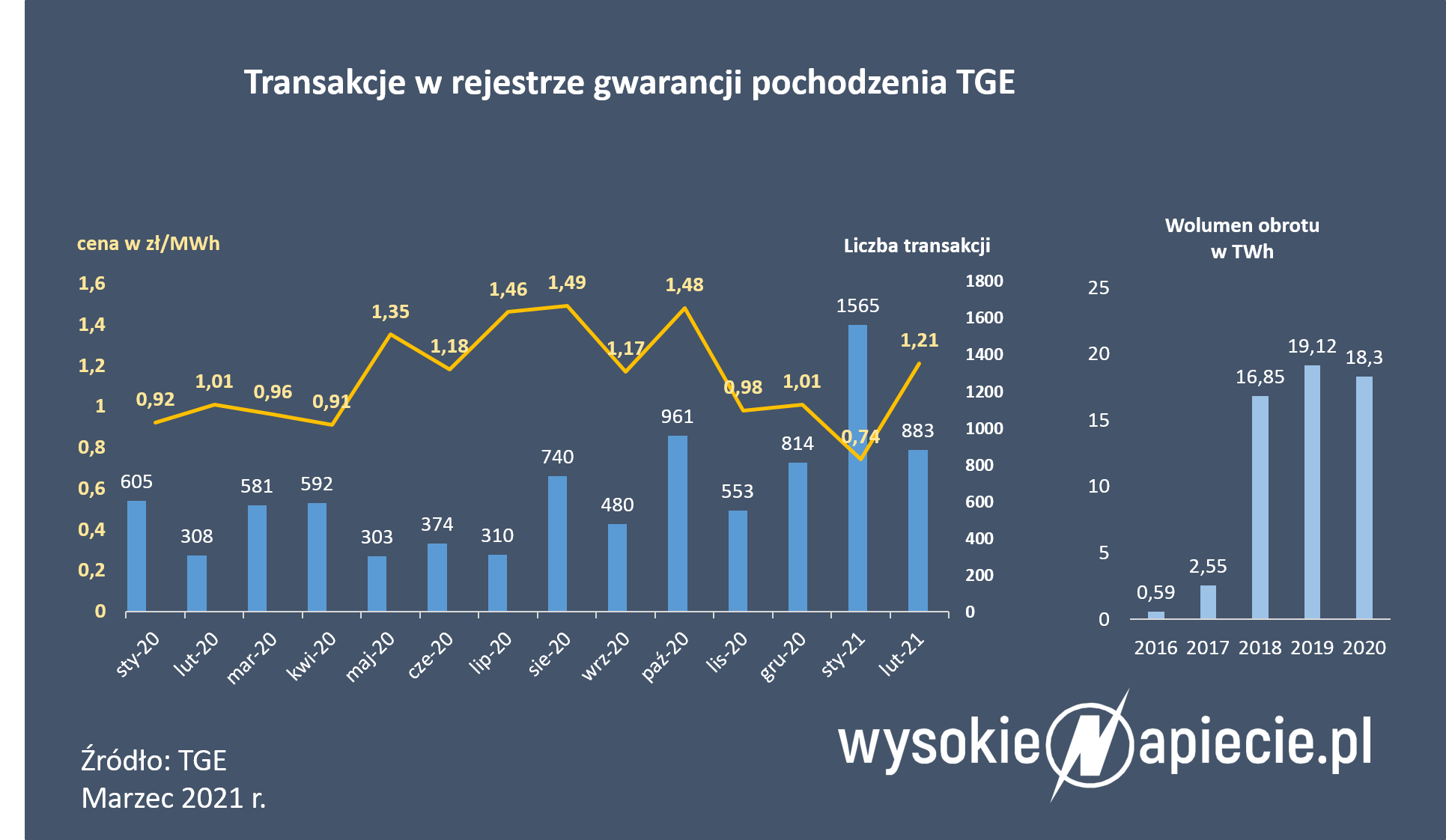 Transakcje gwarancjami pochodzenia na TGE gwarancje pochodzenia
