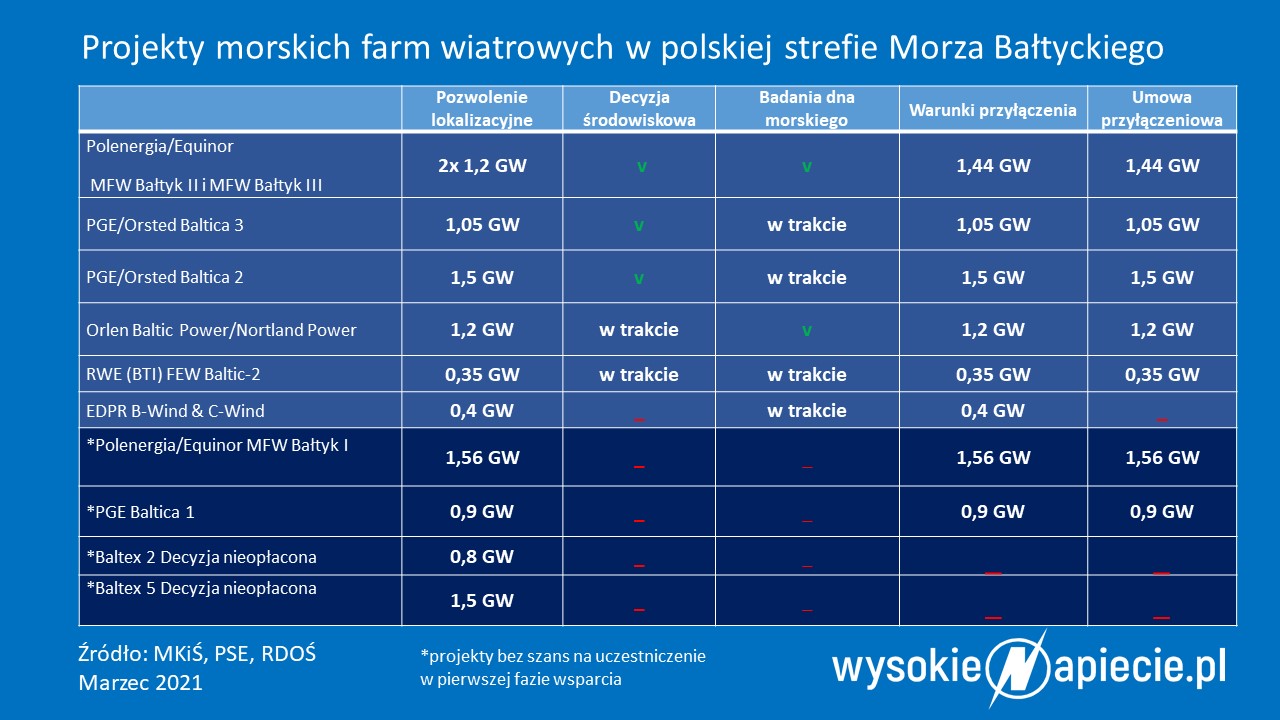 Morskie farmy wiatrowe - projekty do wsparcia offshore projekty