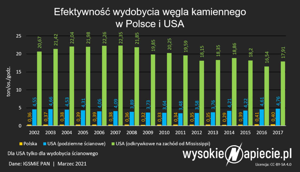 wydobycie wegla efektywnosc usa polska odkrywkowe