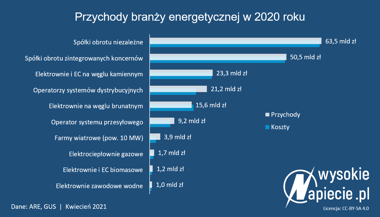 przychody energetyki 2020