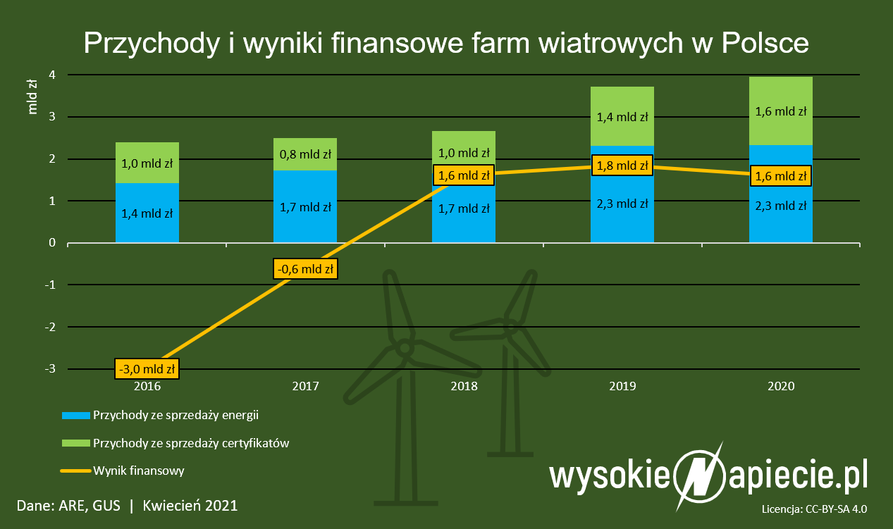 wynik finansowy farm wiatrowych zielone certyfikaty oze