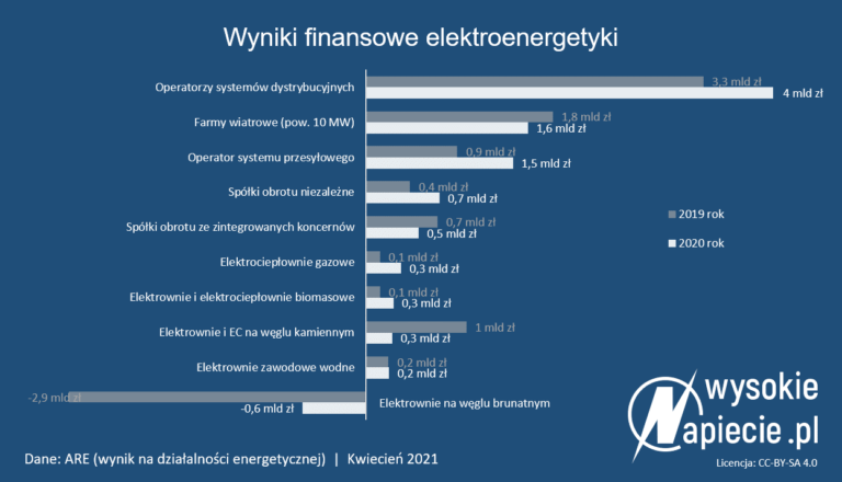 wyniki finansowe energetyki 2020