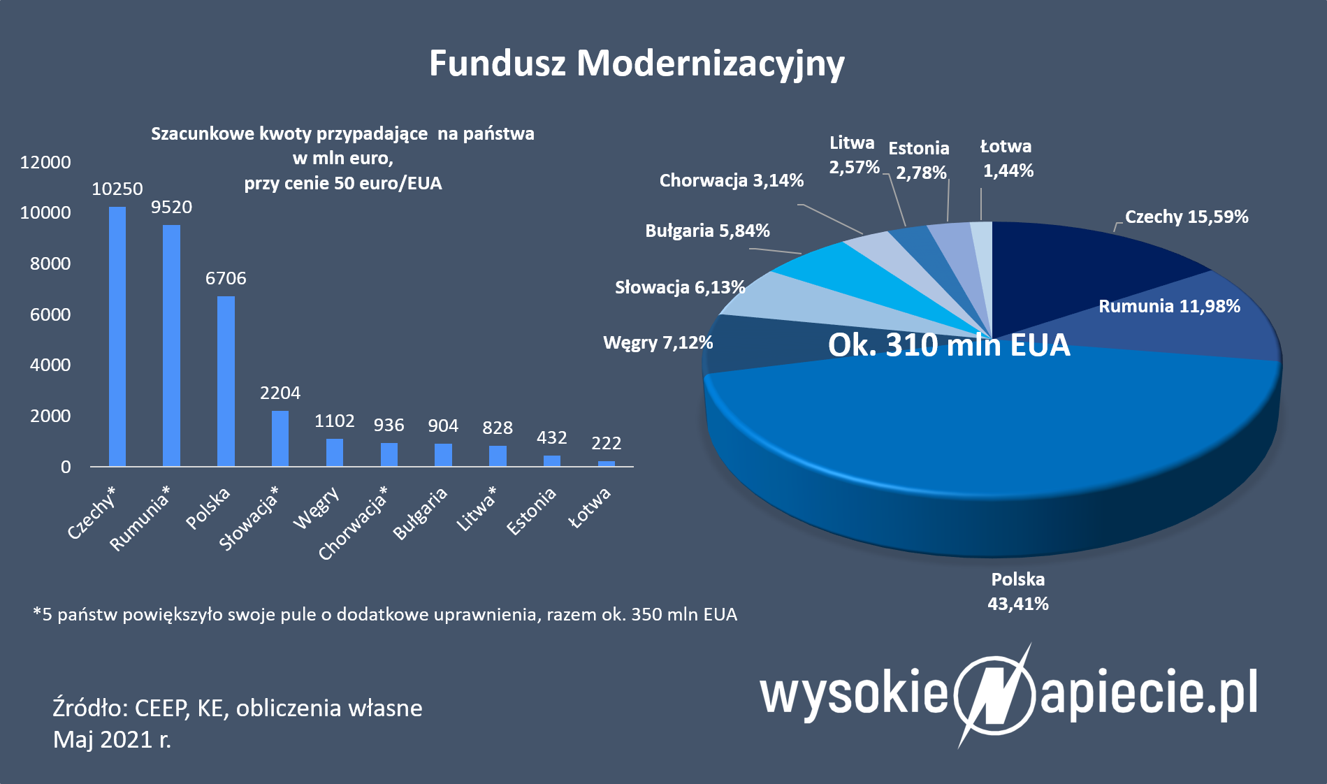 Podział środków z Funduszu Modernizacyjnego FunduszModernizacyjny2021