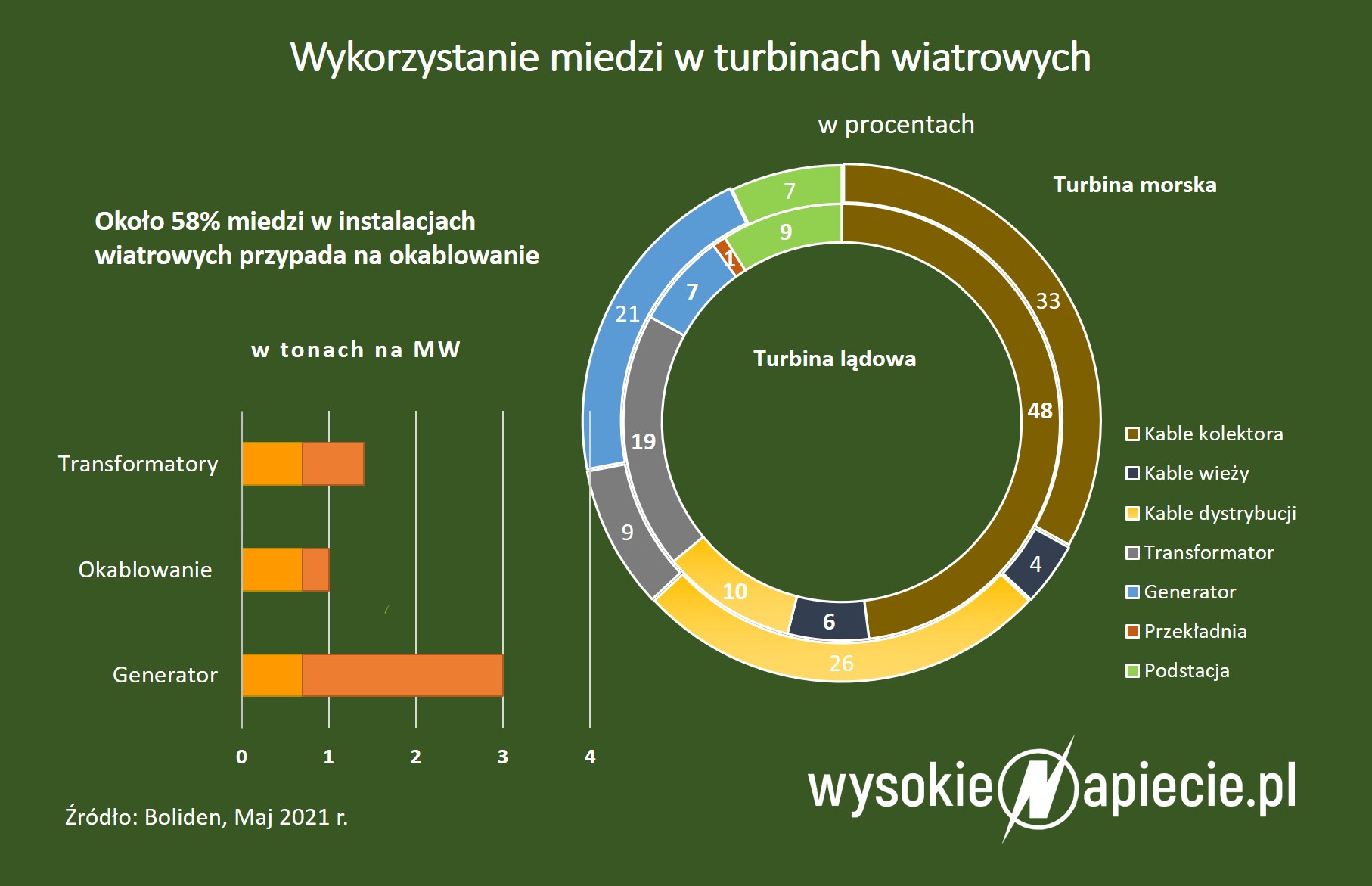 Wykorzystanie miedzi w turbinach wiatrowych Miedź turbiny
