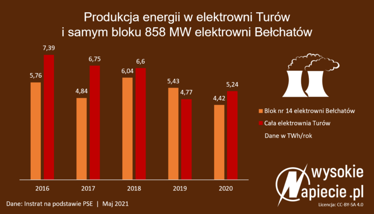 belchatow turow produkcja