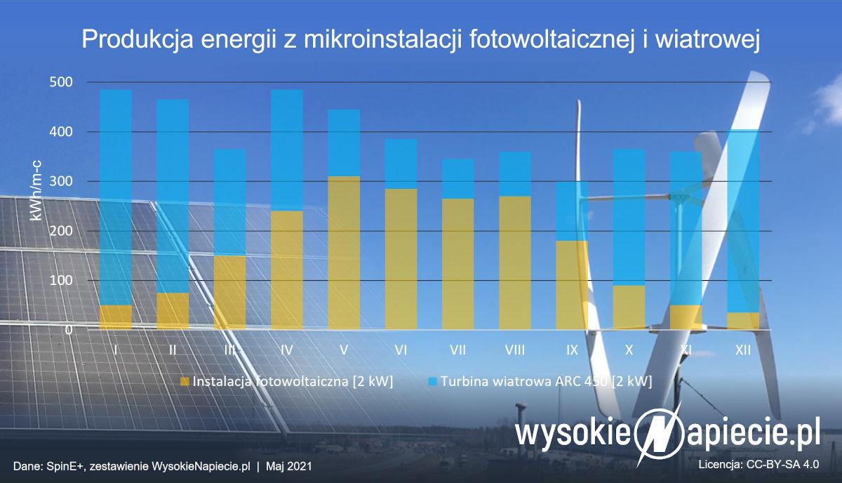 Produkcja energii z fotowoltaiki i wiatru pv wiatr spine