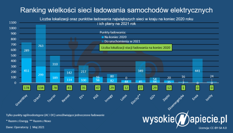 ranking sieci ladowania ev 2021