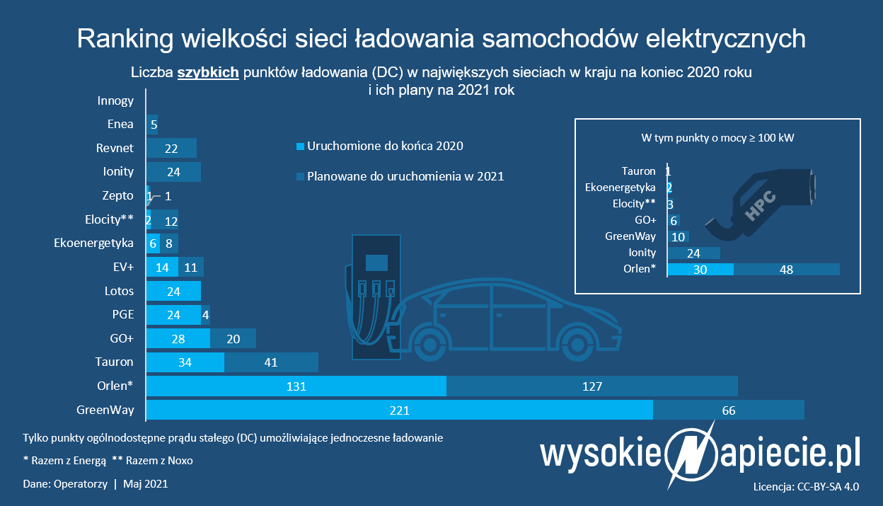 sieci ladowania aut elektrycznych dc 2021 ev
