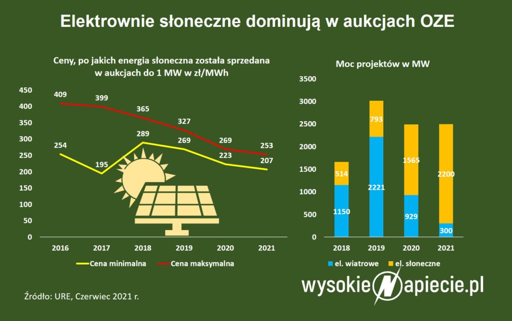Aukcje OZE PV