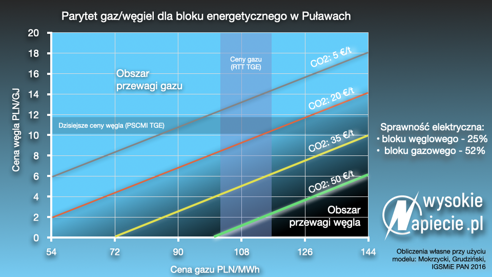 Puławy parytet