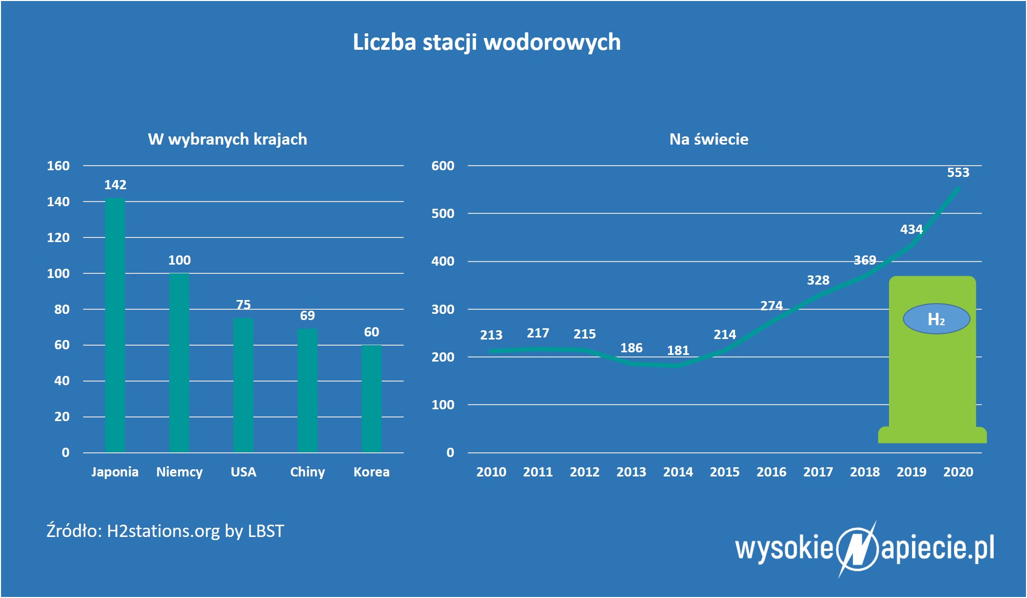 Stacje wodorowe Stacje wodorowe