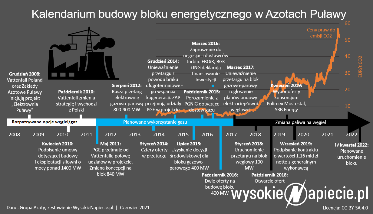 azoty pulawy blok weglowy