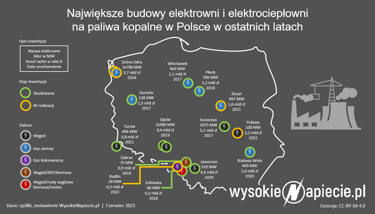 elektrownie budowa polska 2021