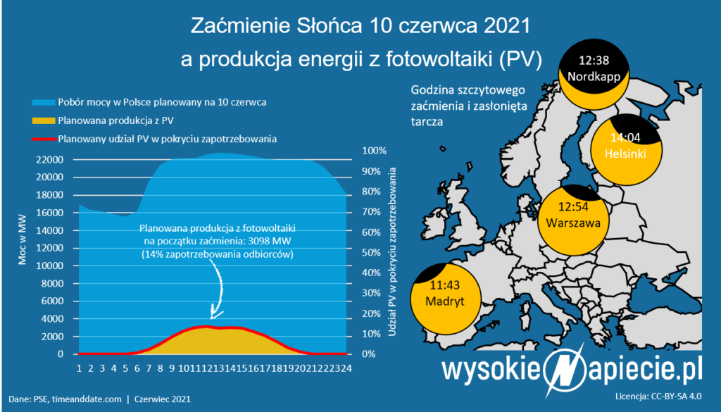 fotowoltaika zacmienie slonca 2021 pv oze