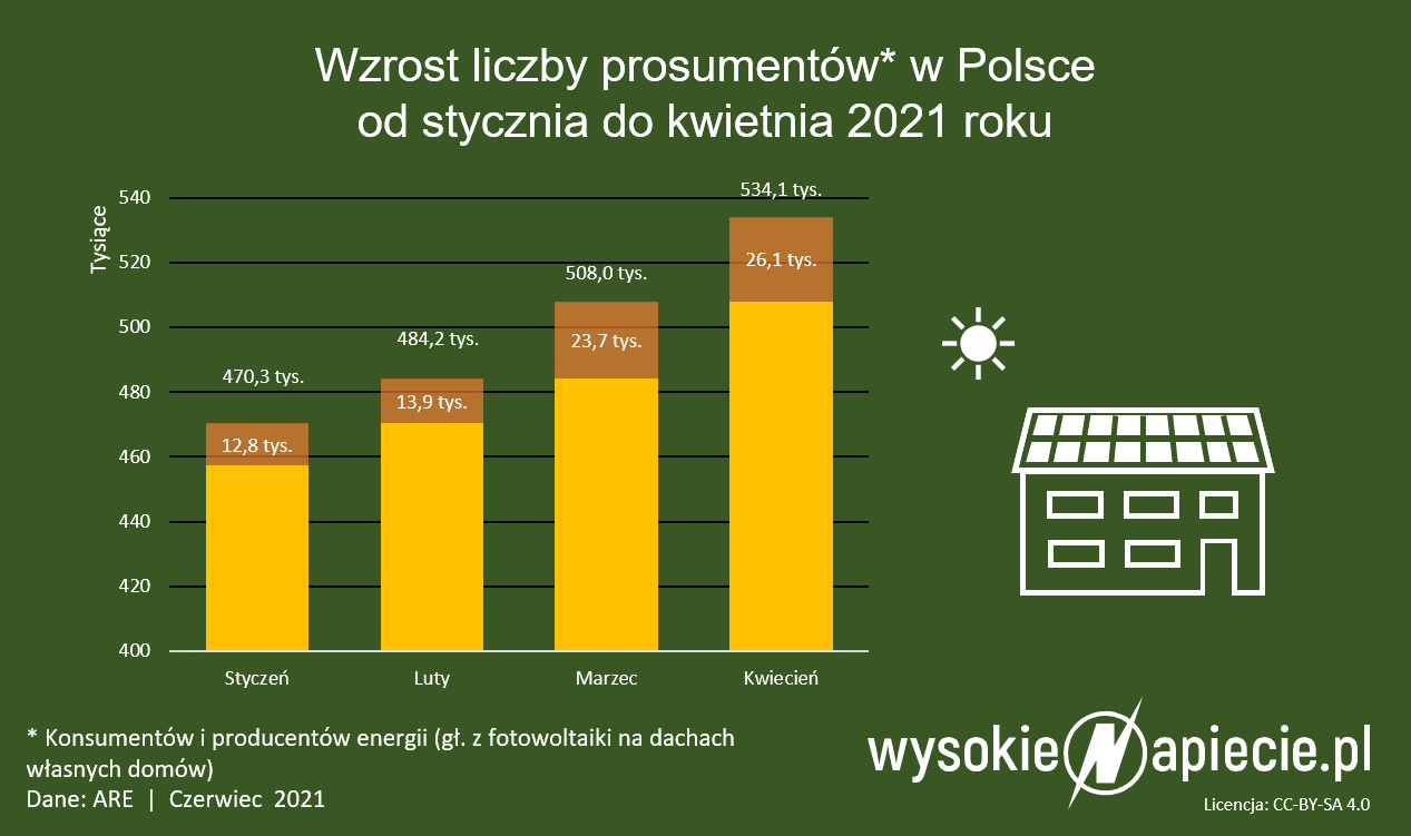 moj prad 3 dofinansowanie pv fotowoltaiki prosumenci