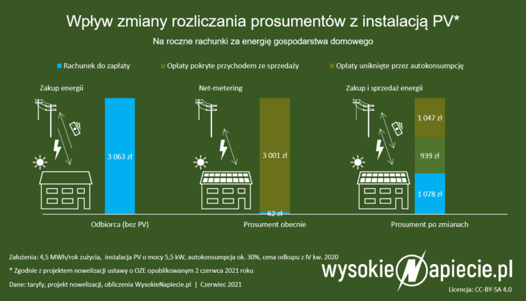 prosument pv net metering srednia cena