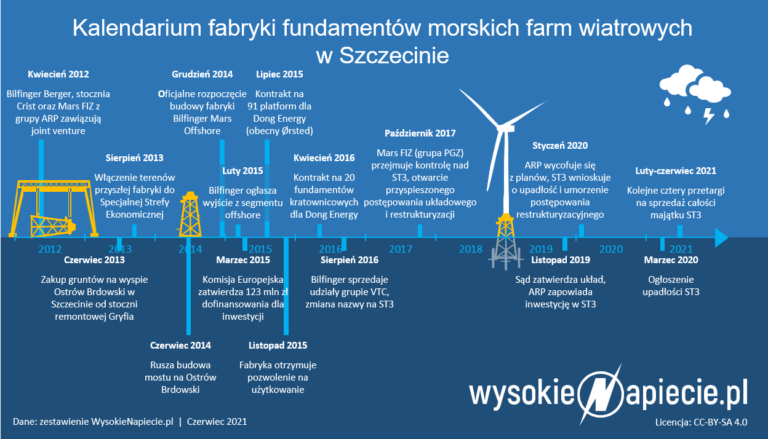 st3 offshore wiatr oze arp kalendarium