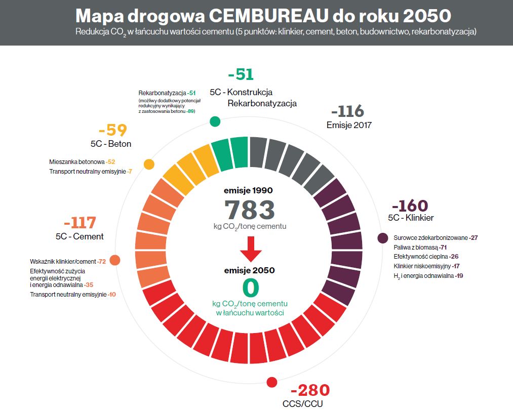 Cement 2050