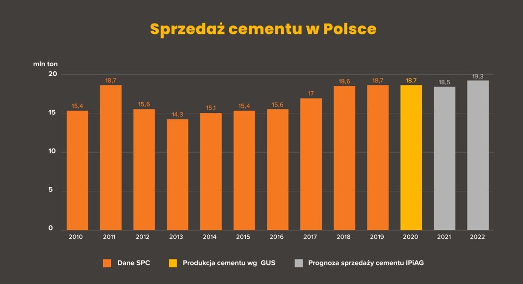 Cement produkcja SPC 1