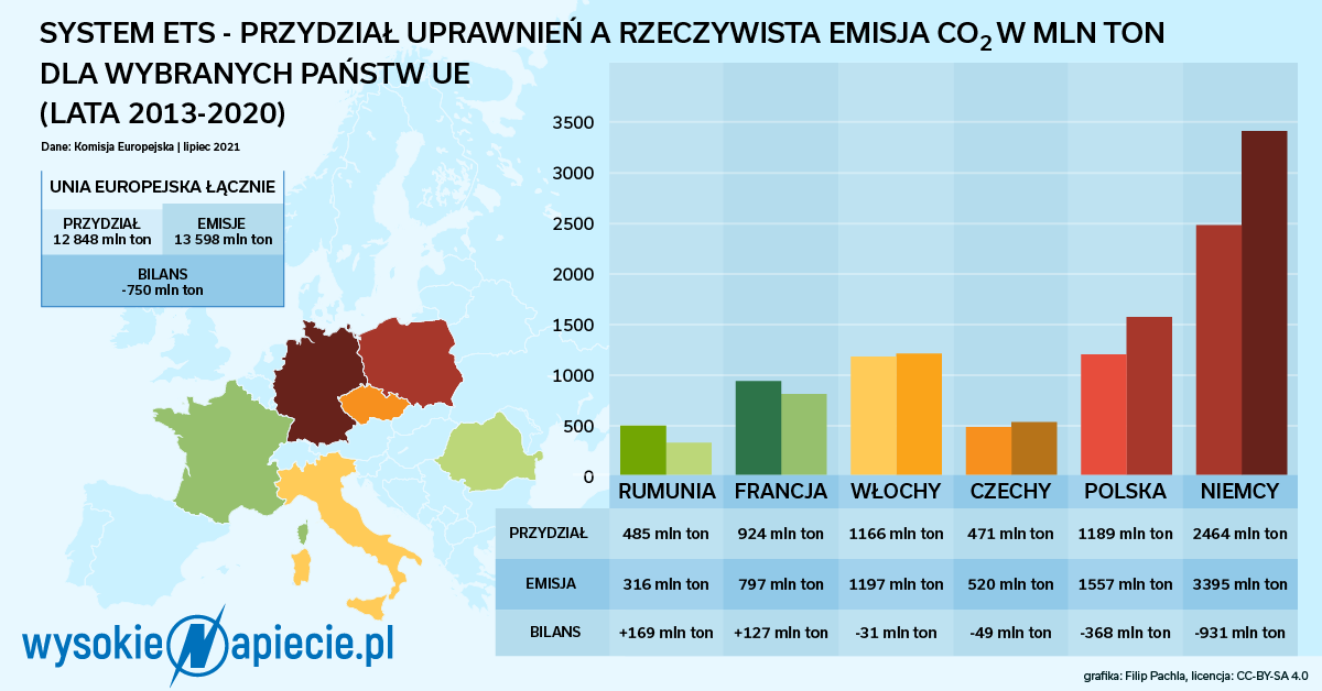 Emisje Europa ETS