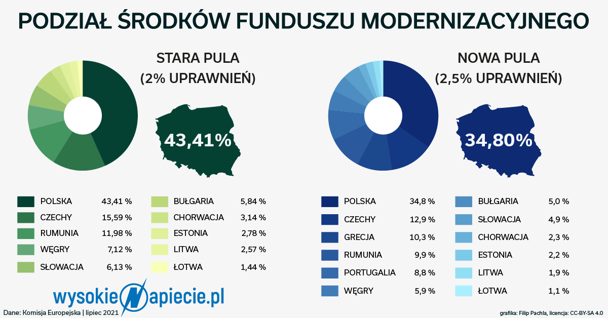 Fundusz Modernizacyjny