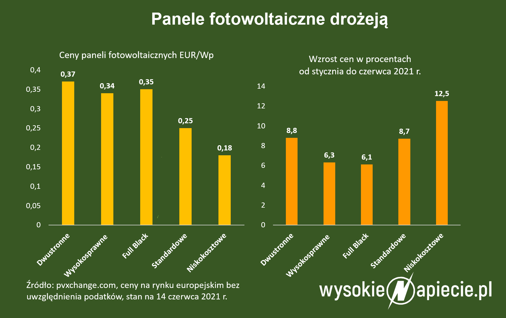 Ceny paneli fotowoltaicznych PV ceny