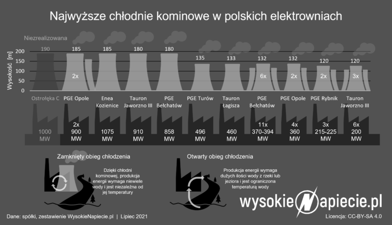 chlodnie kominowe elektrowni wegiel