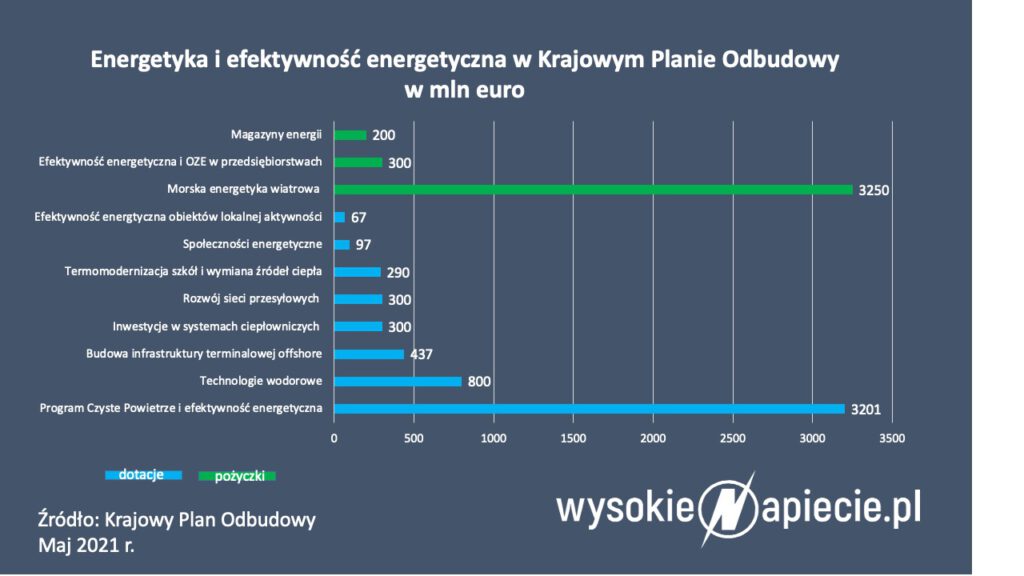 Energetyka i efektywność energetyczna w KPO