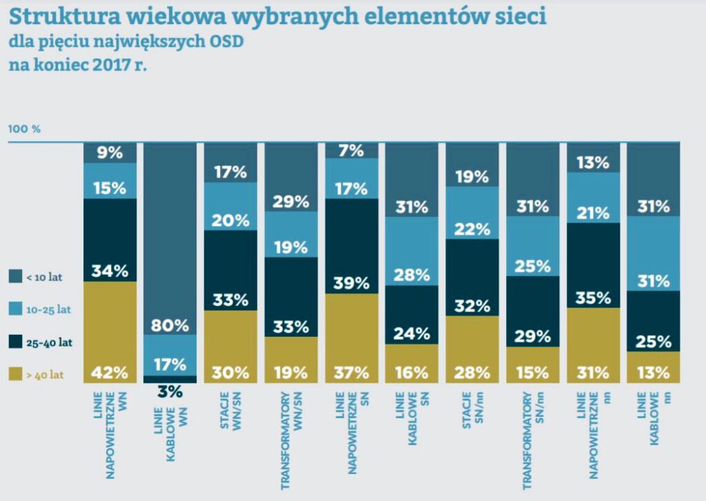 wiek sieci ptpire 2017