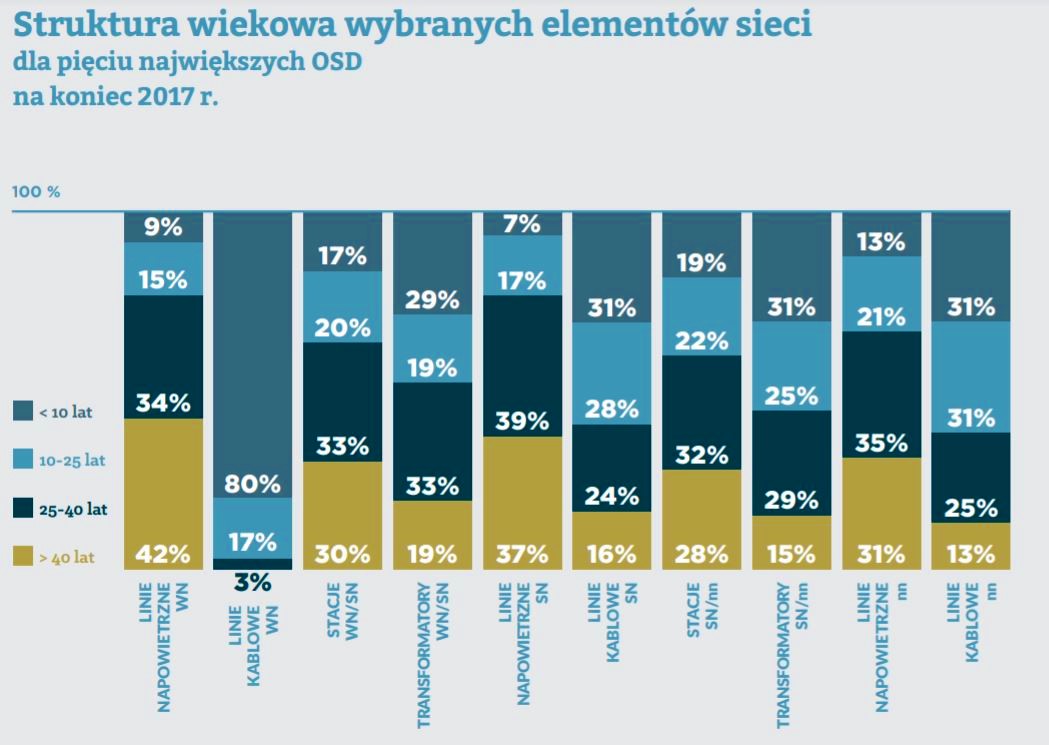 wiek sieci ptpire 2017