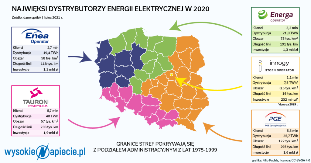 Dystrybucja energii 2020