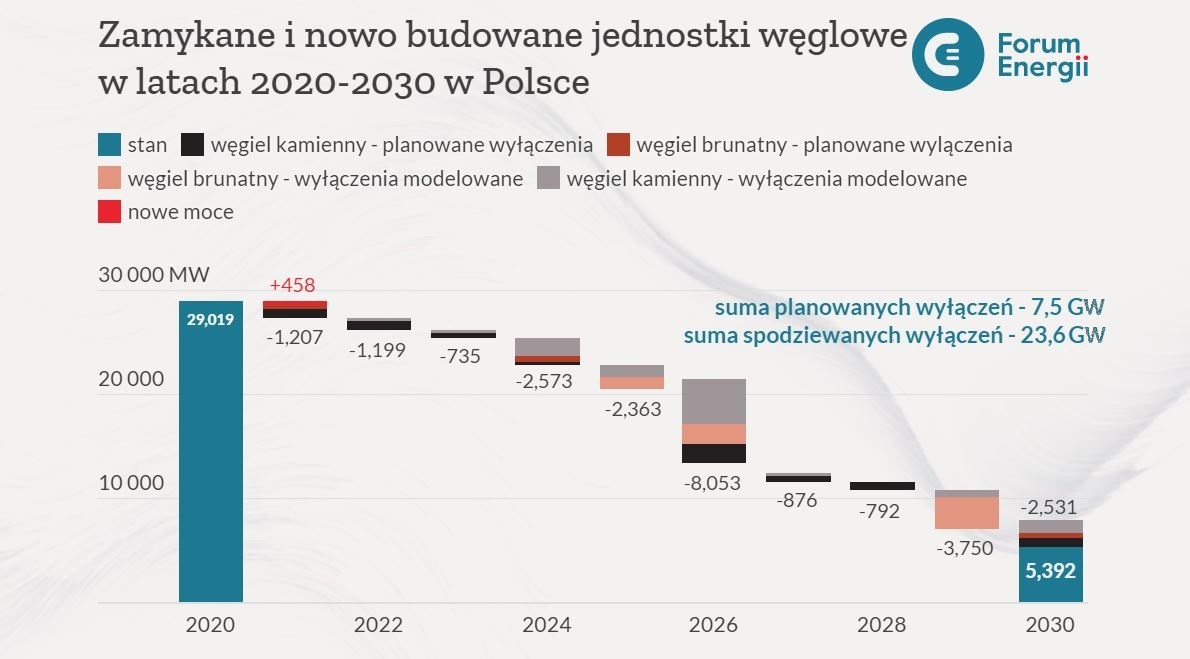 Forum Energii zamykane i nowo budowane jednostki w glowe br w latach 2020 2030 w polsce